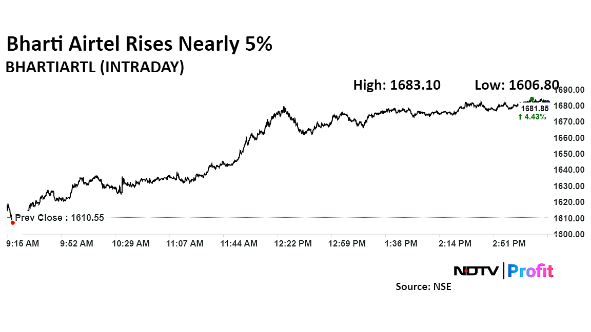 Bharti Airtel Share Price Hits Seven-Week High Following Block Deal