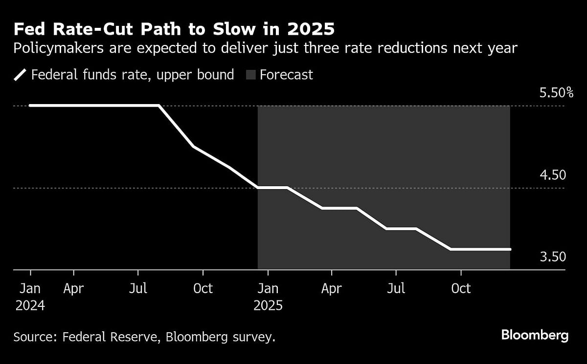 US Federal Reserve To Cut Once More Before Slowing Pace In 2025, Economists Say