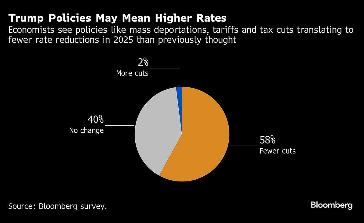 US Federal Reserve To Cut Once More Before Slowing Pace In 2025, Economists Say