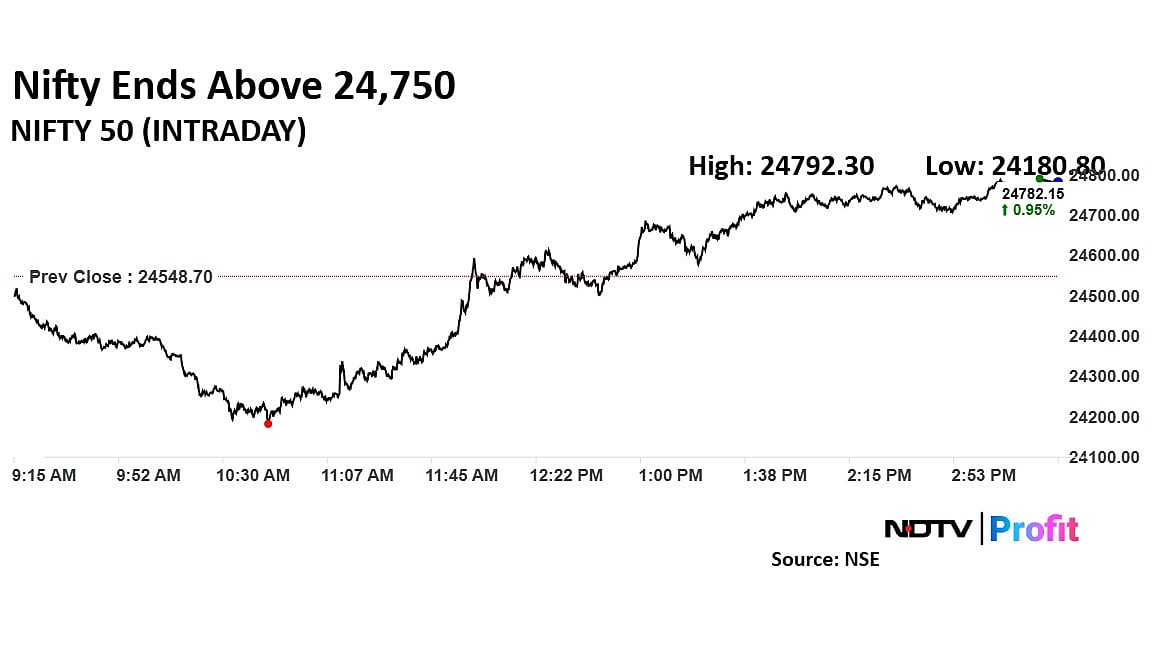 Trade Setup For Dec. 16: Nifty Set For Uptrend Towards 25,000