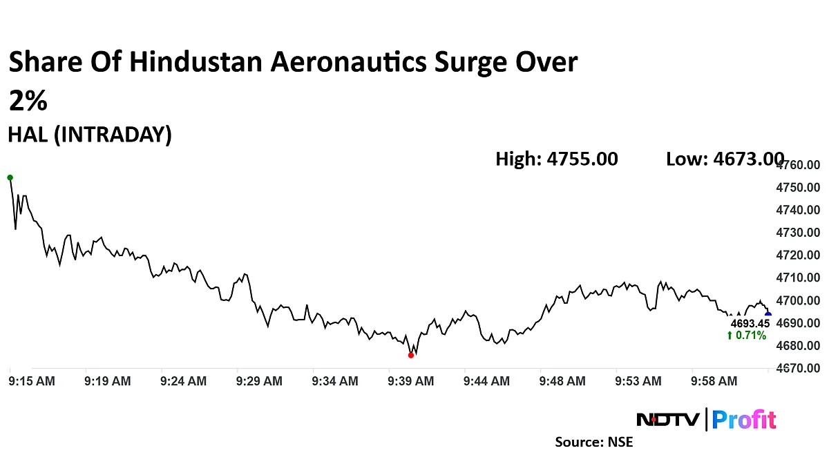 Hindustan Aeronautics Share Price Rises After Rs 13,500-Crore Order Win