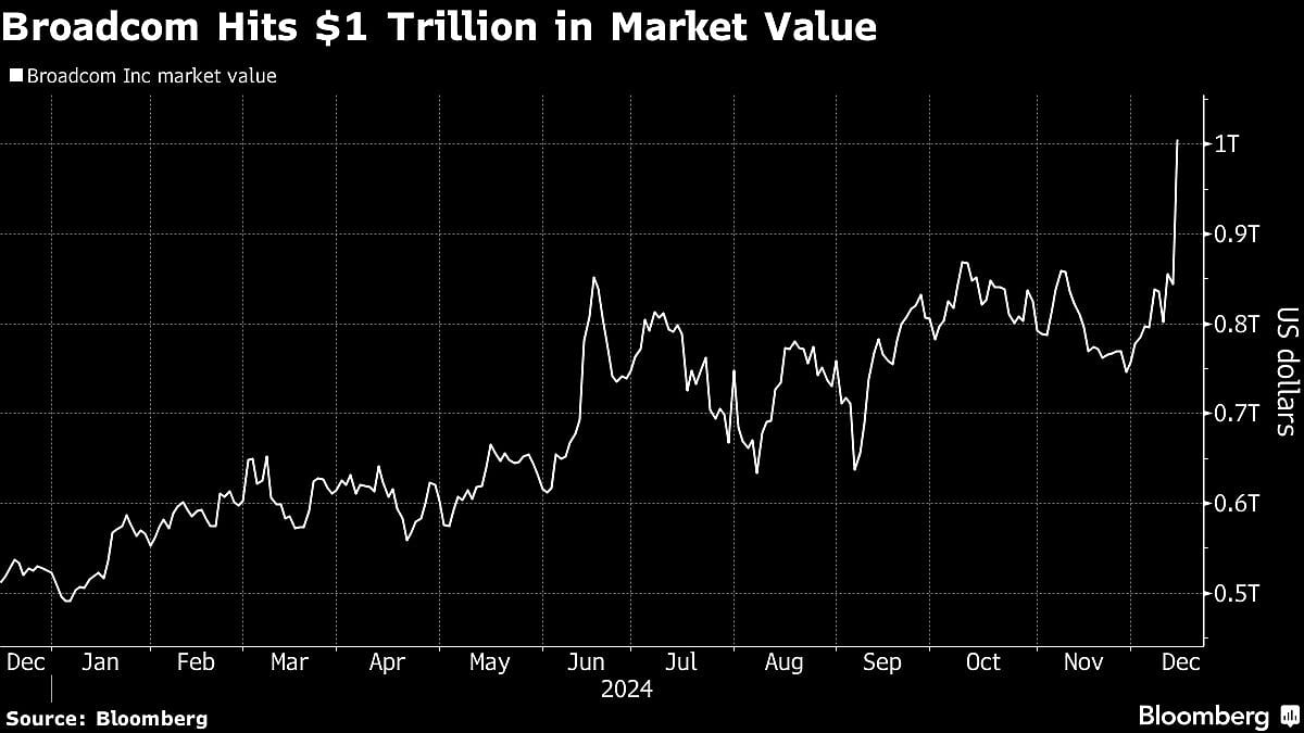 Broadcom Valuation Soars Past $1 Trillion On AI Sales Boom