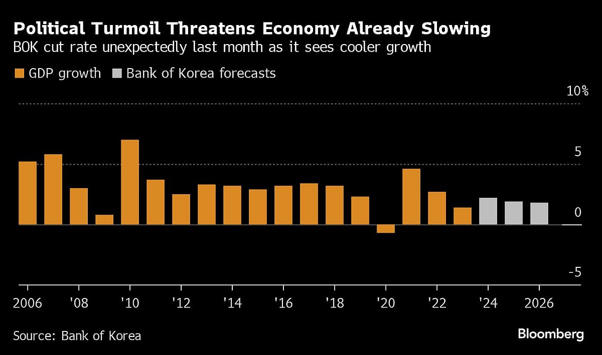 Charting The Global Economy: Assad’s Fall Adds To Middle East Instability