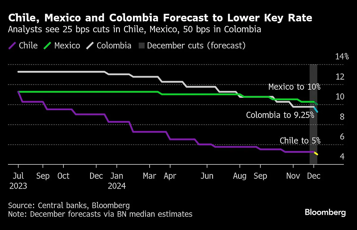 The 24 Hours Of Rate Cuts That End Year Of Global Central-Bank Easing