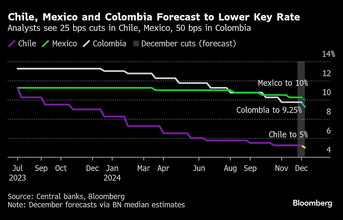 The 24 Hours Of Rate Cuts That End Year Of Global Central-Bank Easing