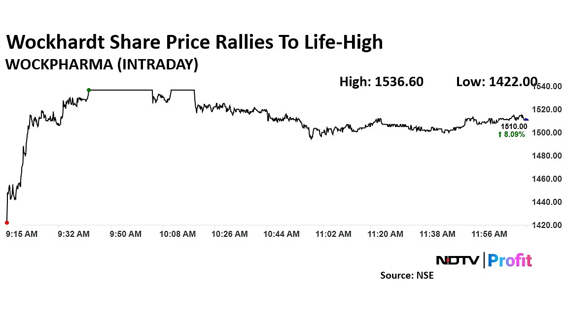Wockhardt Share Price At Life High As Patent Drug Aids US Patient With Transplant Surgery
