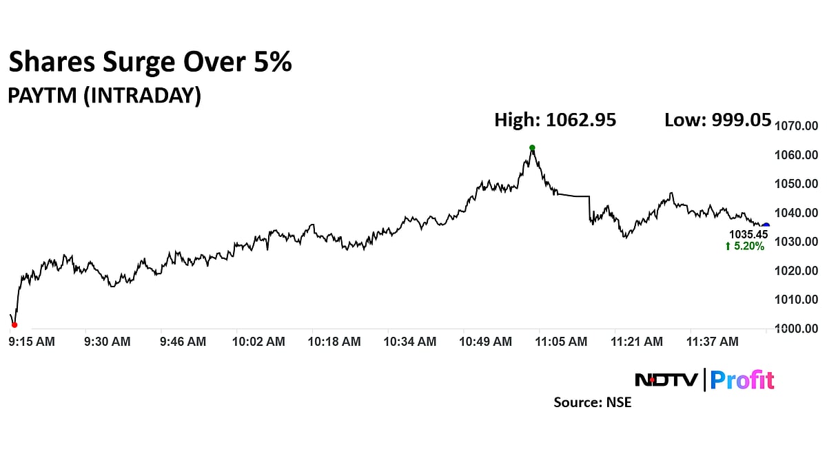 Paytm Share Price Rallies For Third Consecutive Day, Remains Above Rs 1,000-Mark