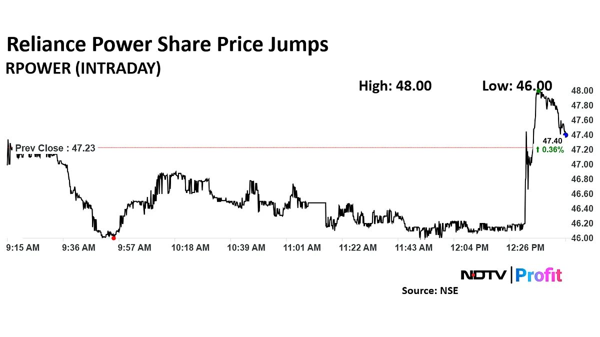 Reliance Power Share Price Rises From Day's Low After Bagging Battery Storage System Projects