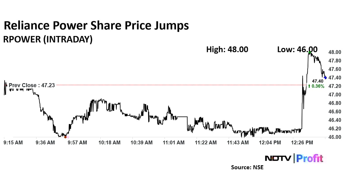Reliance Power Share Price Rises From Day's Low After Bagging Battery Storage System Projects