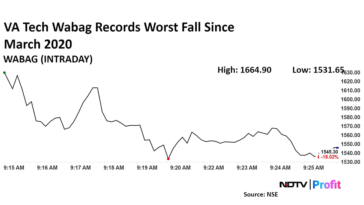 VA Tech Wabag Shares Record Worst Fall Since March 2020 After Saudi Arabia Order Cancelled
