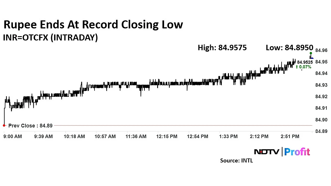 Rupee Ends 5 Paisa Shy Of 85 Ahead Of Fed Policy Decision