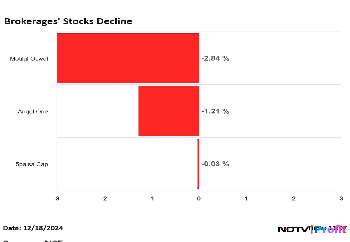 CDSL, Brokers' Share Prices Fall As Traders Face Issue In Selling Orders, Zerodha Says Resolved