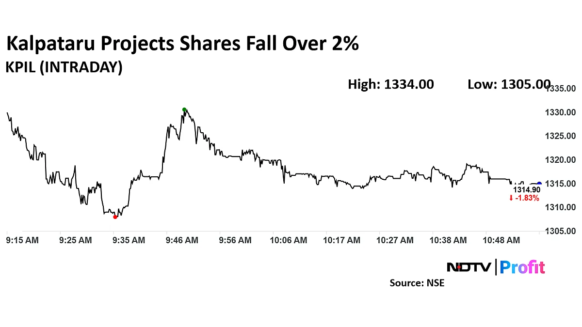 Kalpataru Projects Share Price Falls After Raising Rs 1,000 Crore Via QIP At Discount