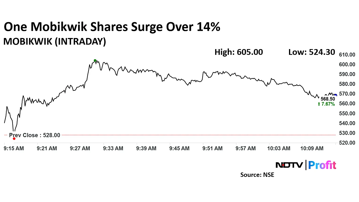 Mobikwik Share Price Gains Over 1% Day After Listing