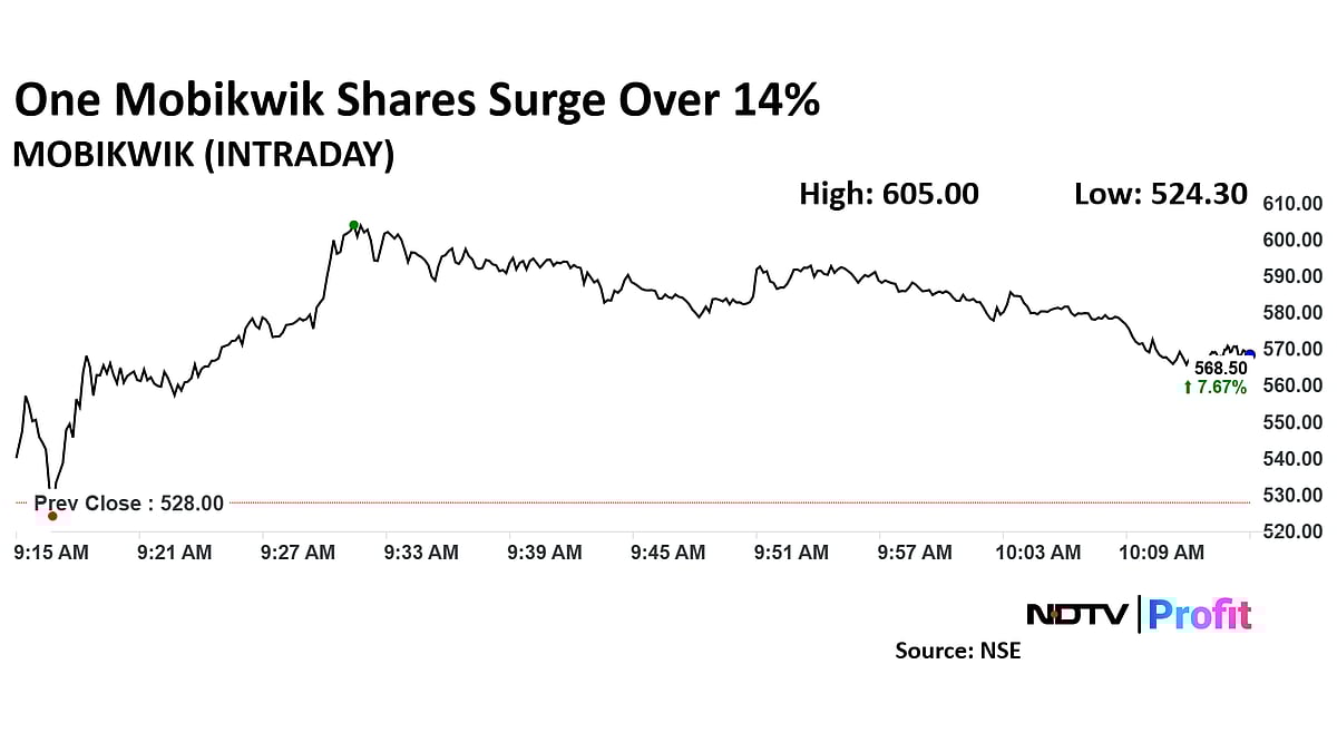 Mobikwik Share Price Gains Over 1% Day After Listing 