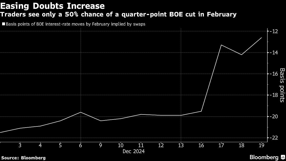 Traders Shred Bets On BOE Easing Hours Before Policy Decision