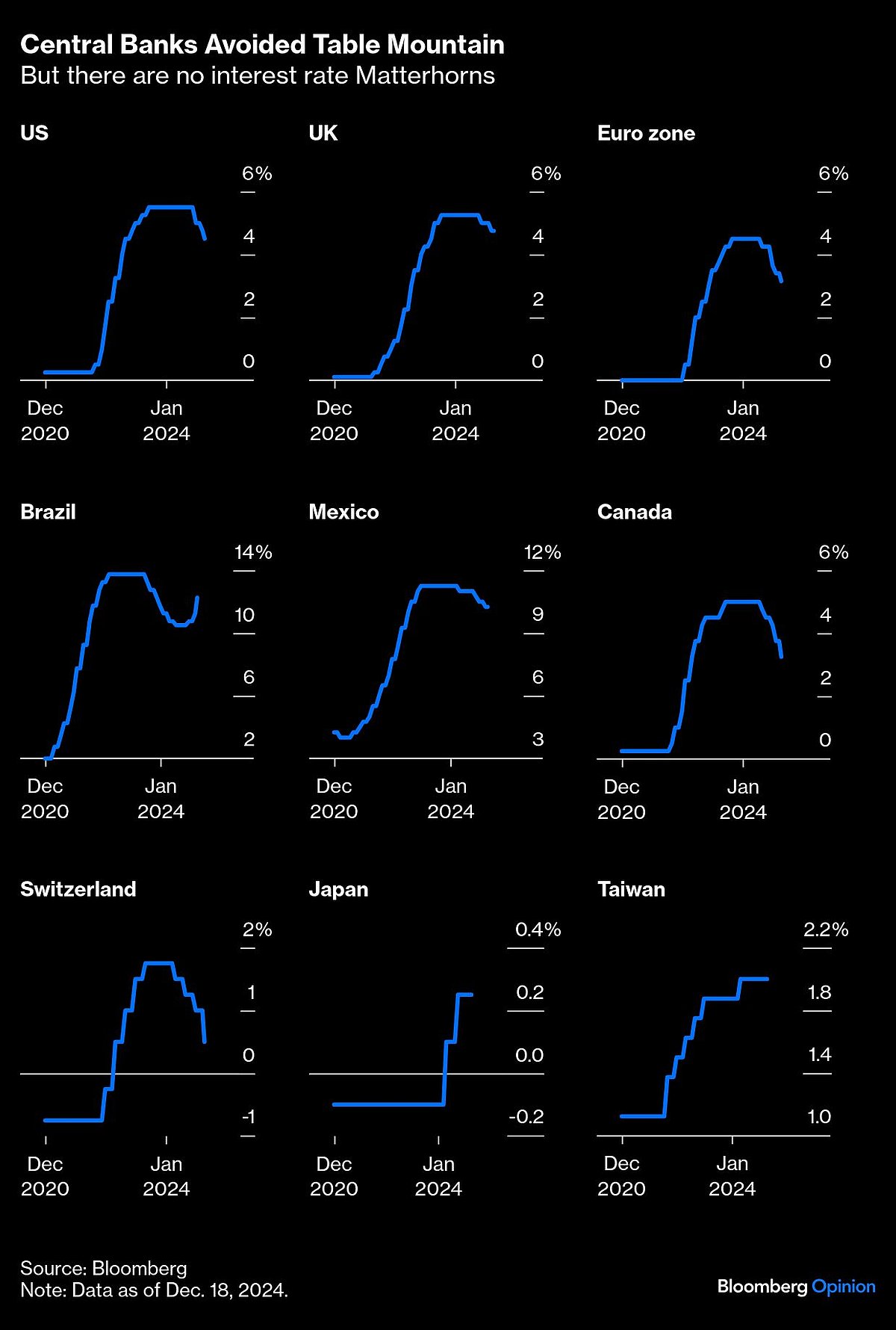 Central Banks Started A Rates Descent They Can’t Finish