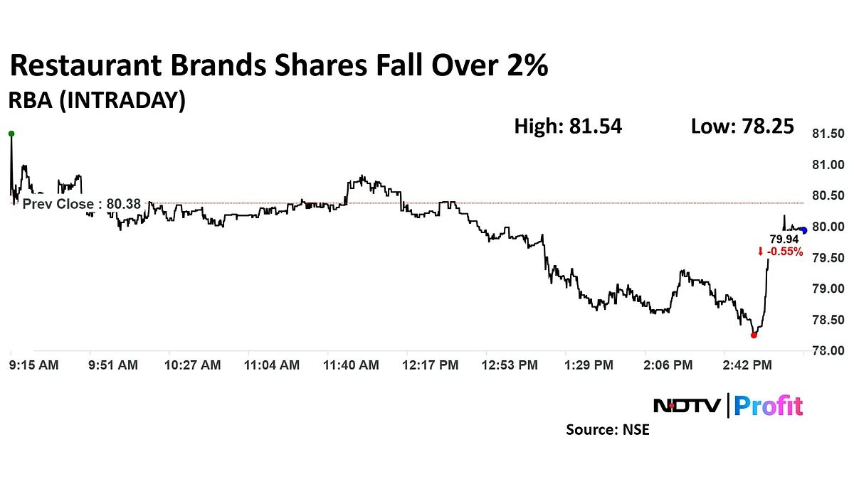 Burger King Handler Restaurant Brands Asia Board Approves Rs 500-Crore Fundraising Via QIP