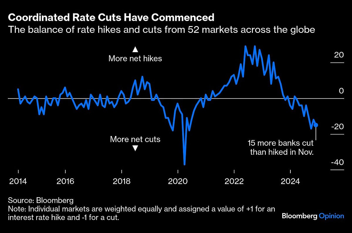 Central Banks Started A Rates Descent They Can’t Finish