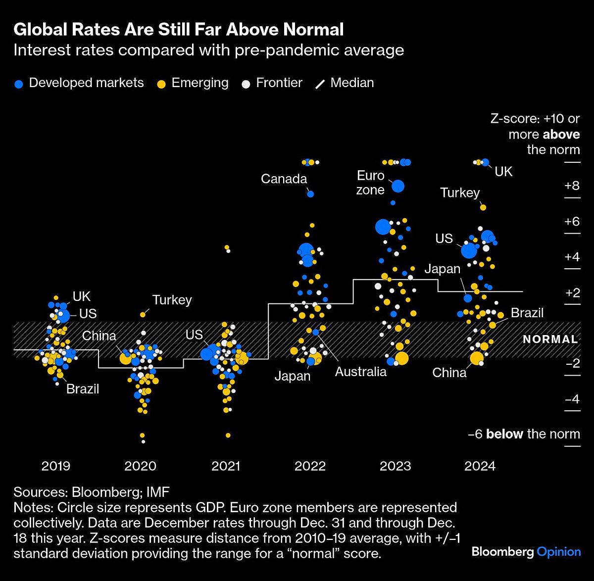 Central Banks Started A Rates Descent They Can’t Finish