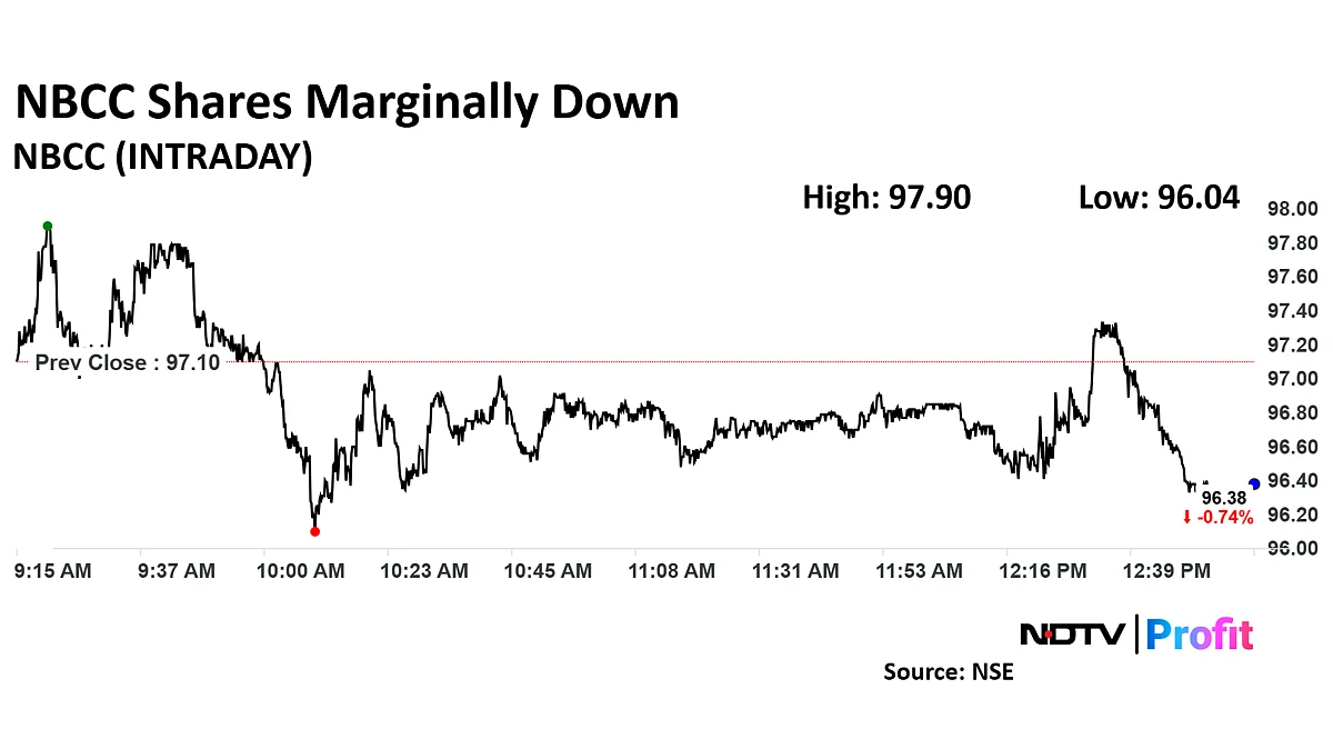 NBCC Order Book Gains Rs 2,000 Crore In December With Eight Contract Wins