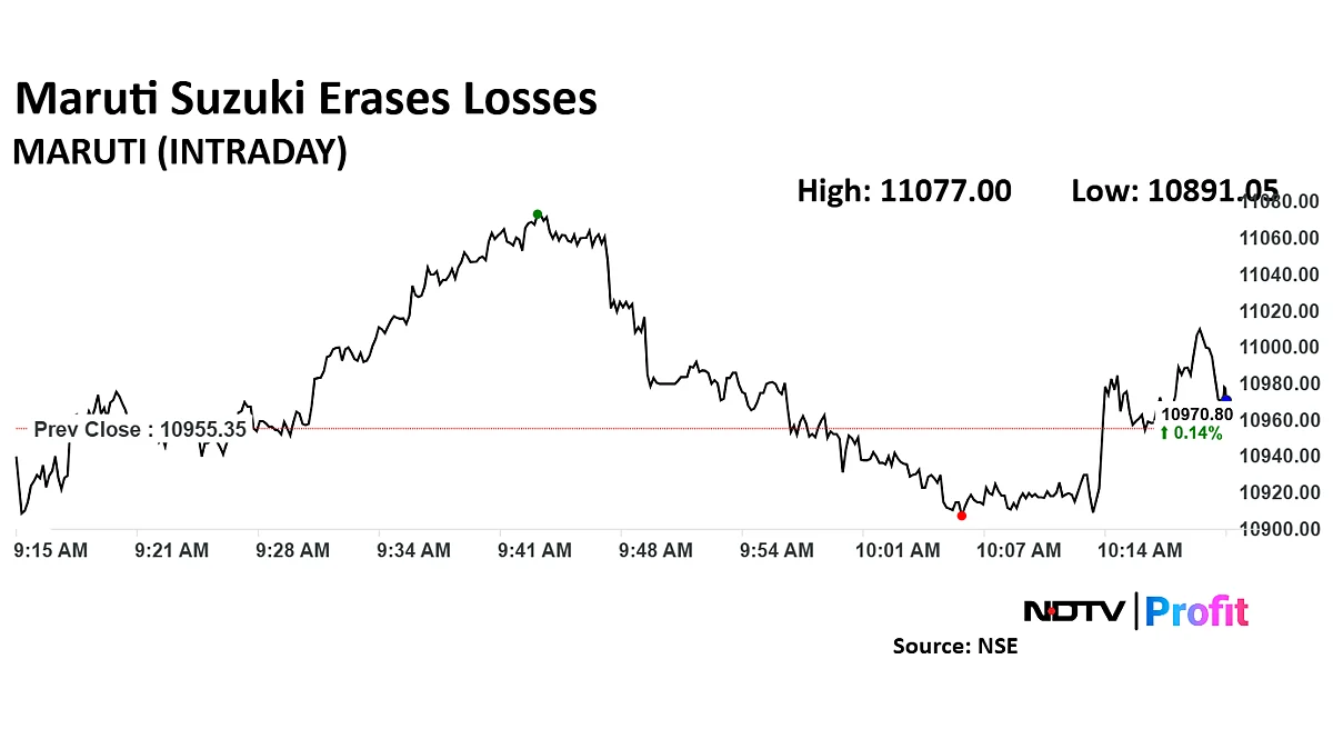 Maruti Suzuki Share Price Erases Loss Ahead Of First EV Reveal At Bharat Mobility Expo
