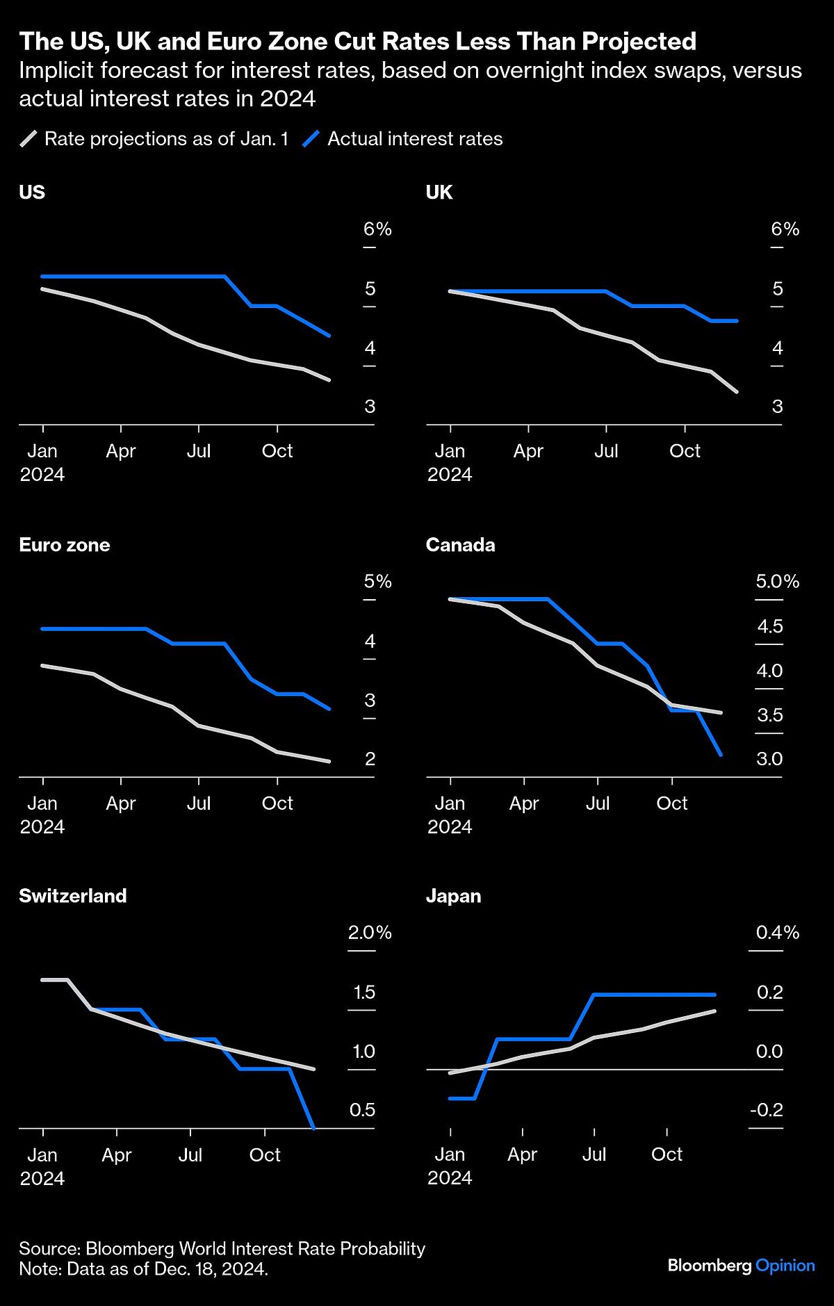 Central Banks Started A Rates Descent They Can’t Finish