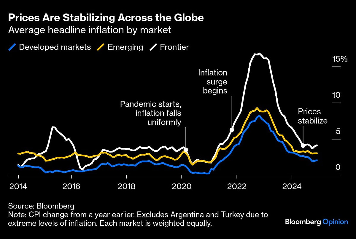 Central Banks Started A Rates Descent They Can’t Finish