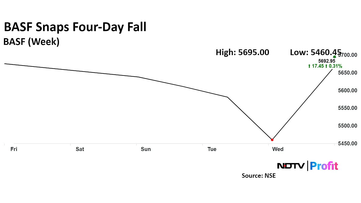BASF Share Price Snaps Four-Day Fall After It Approves Demerger Of Agri Solutions Business