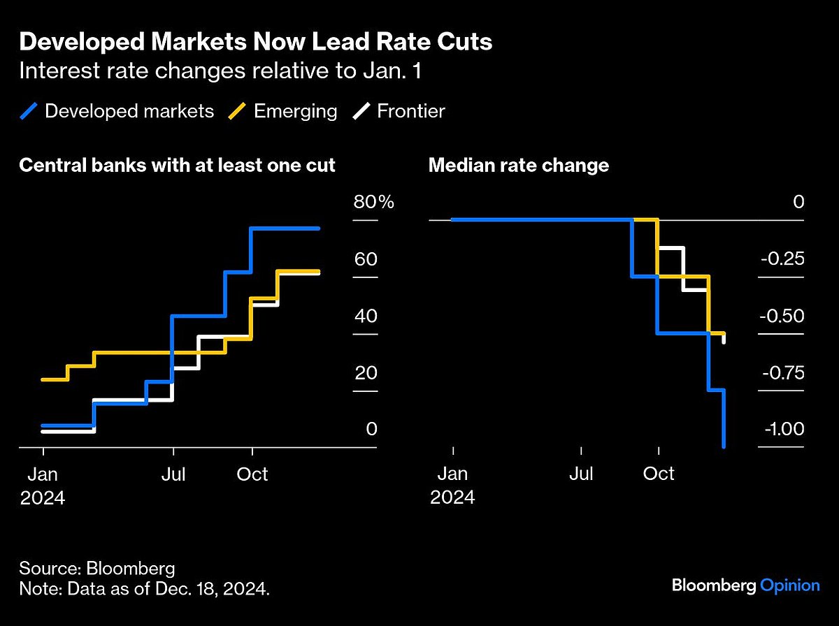 Central Banks Started A Rates Descent They Can’t Finish