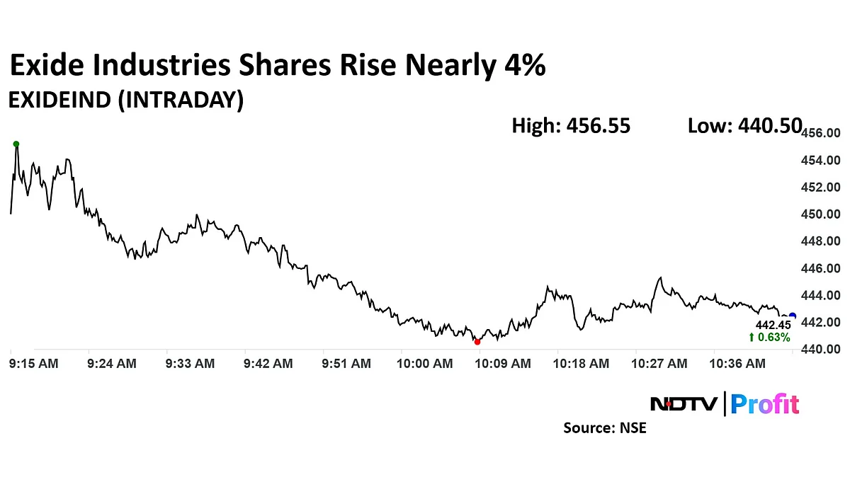 Exide Industries Share Price Surges After Unit's EV Deal With Hyundai