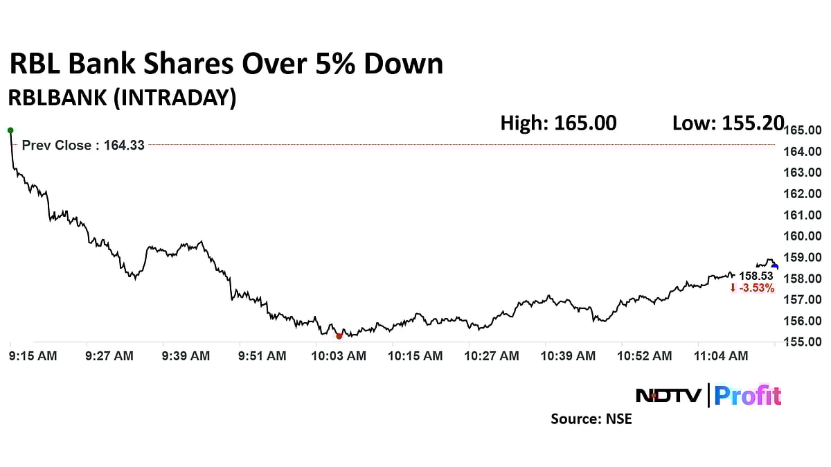 RBL Bank Share Price Slips Post Morgan Stanley's Target Price Downgrade