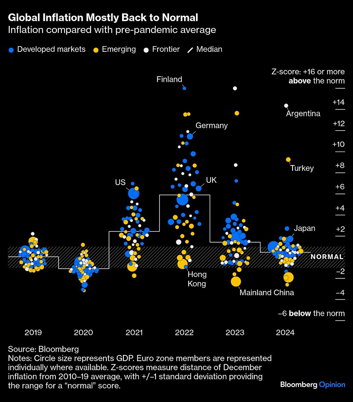 Central Banks Started A Rates Descent They Can’t Finish