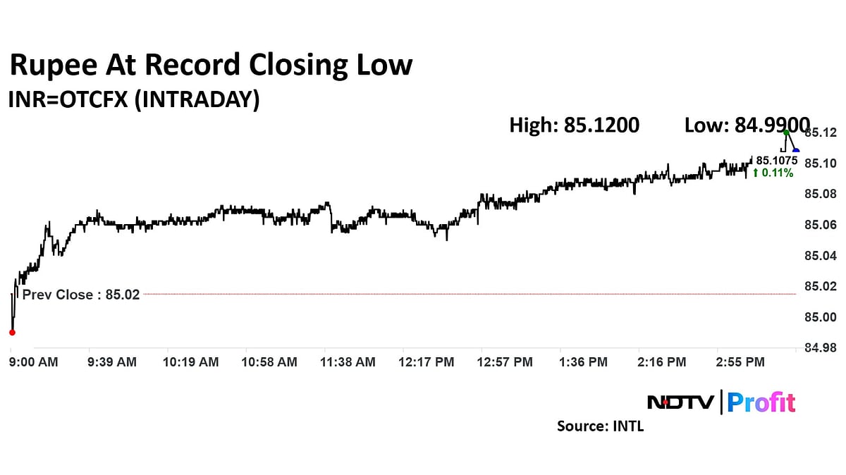 Rupee Closes At Record Low Amid Strong Dollar, Rising Oil Prices