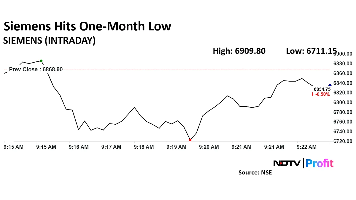 Siemens Share Price Hits One-Month Low As Nuvama Cuts Target Price On Cautious Growth Outlook