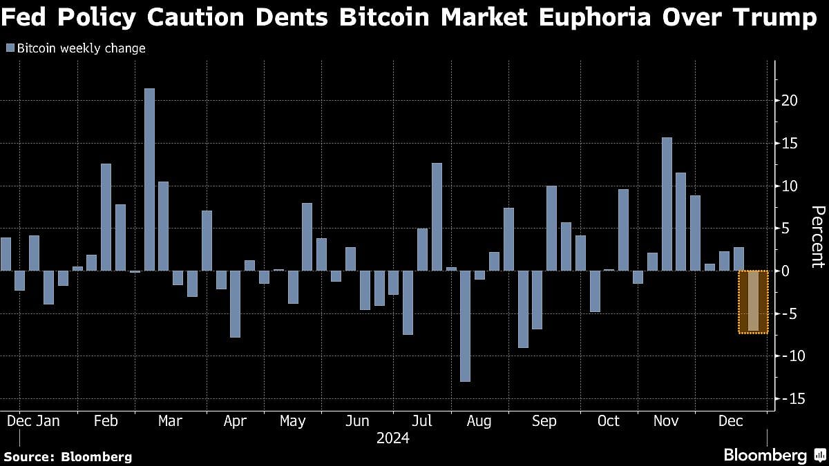 Bitcoin Posts Its First Weekly Decline Since Trump’s Victory