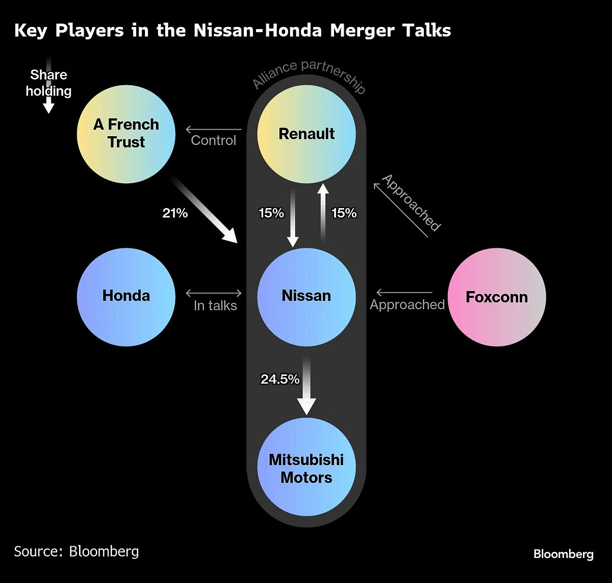Honda, Nissan Aim To Merge In 2026 As Talks Kick Off: Reports