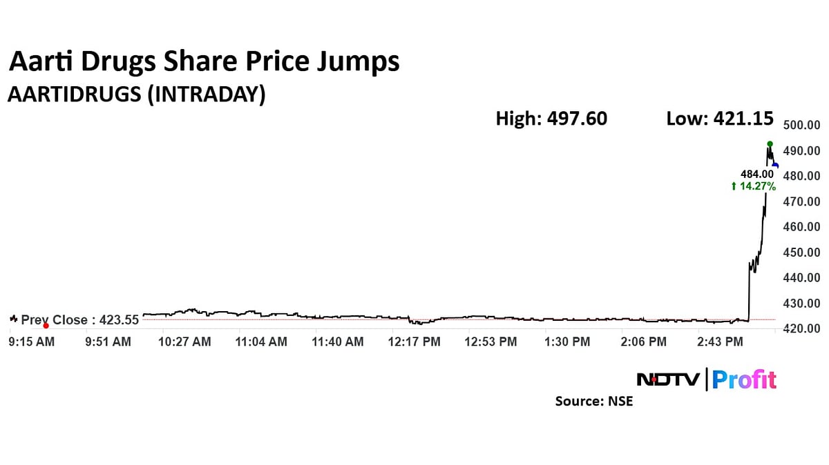 Aarti Drugs Shares Close 12% Higher After USFDA Issues 'VAI' Tag For Tarapur Facility