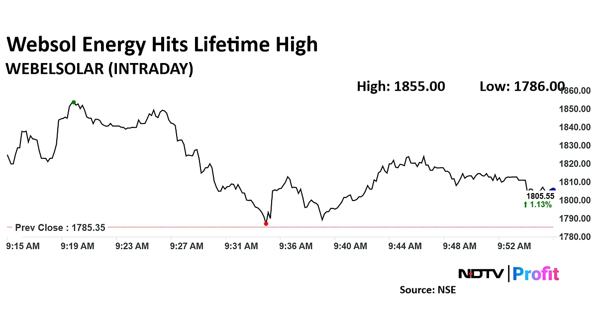 Websol Energy Share Price Hits Life High As Company Orders Equipment For Falta Facility