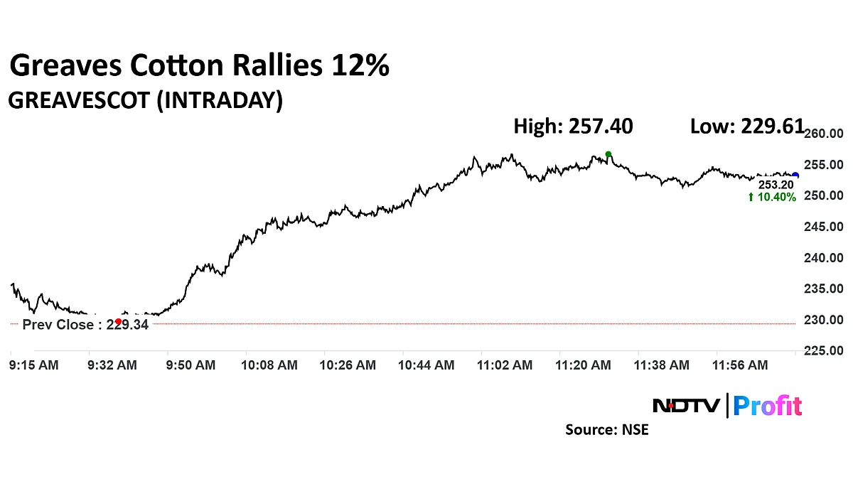 Greaves Cotton Shares Surge As Electric Mobility Arm Files Draft Papers For Maiden Offer
