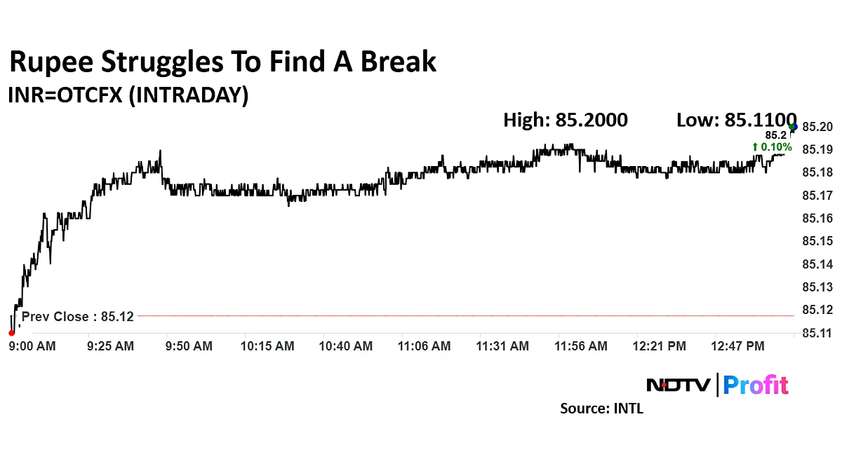 Rupee Slides To New Record Low Of 85.20 As Dollar Strength Persists