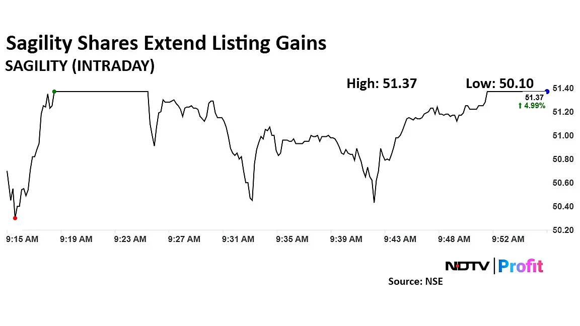 Sagility Shares Continue To Rally; Up 75% Since Listing