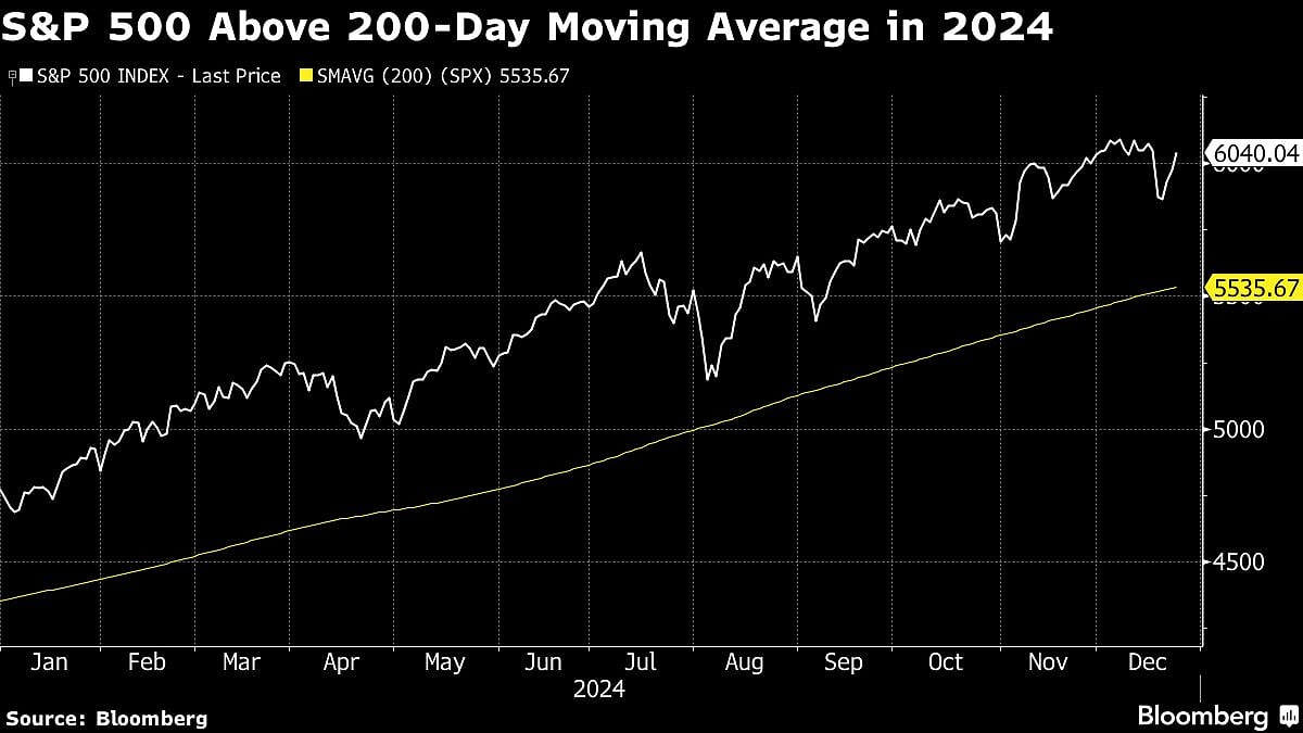 US Stocks Buoyed As ‘Santa Claus Rally’ Period Begins: Markets Wrap