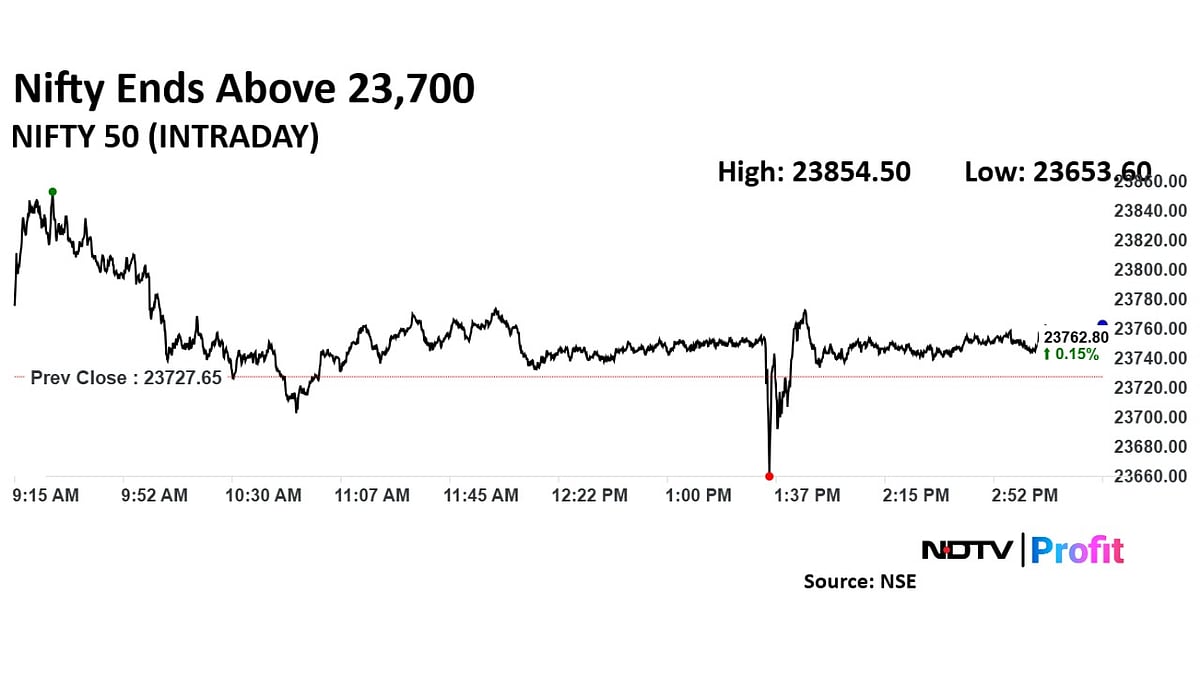 Trade Setup For Dec. 27: Nifty Sees Immediate Support At 23,500; Breakout Likely Above 23,855