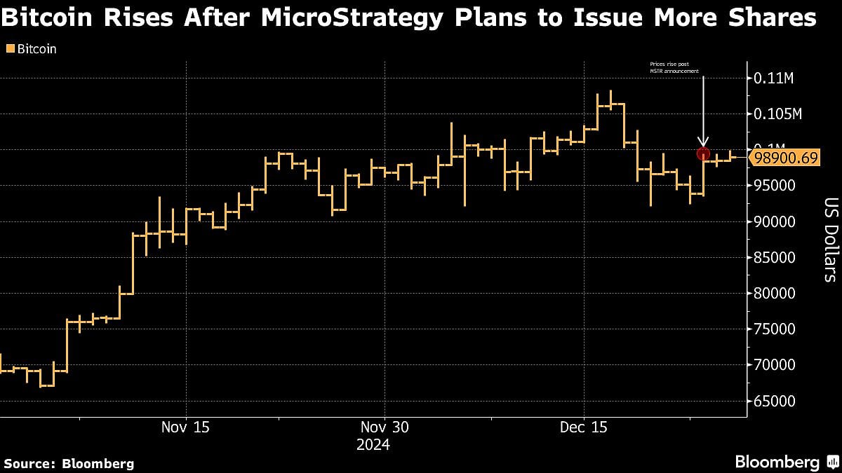 Bitcoin Gains On MicroStrategy’s Plans To Issue More Shares