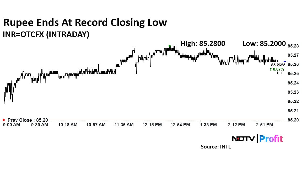 Rupee Ends At Record Closing Low Of 85.26 Amid Sustained Weakness