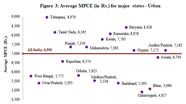 <div class="paragraphs"><p>Average urban MPCE for major states. Photo source: PIB</p></div>