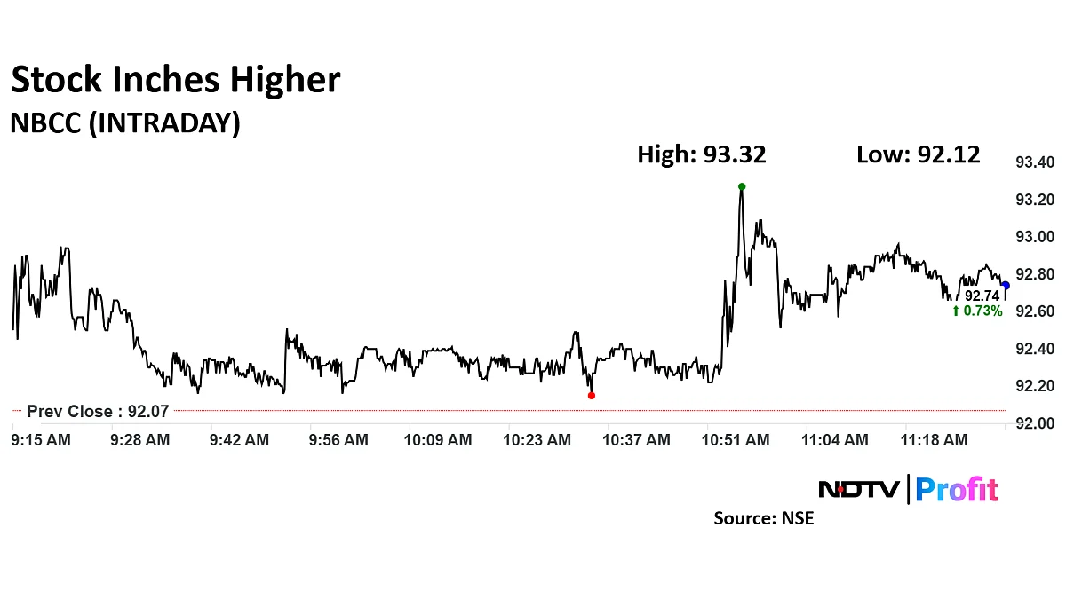 NBCC Stock Price Spikes After Securing Orders Worth Rs 369 Crore
