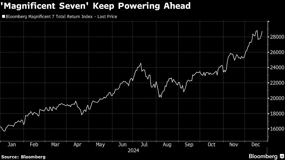 US Stock Rally Stalls In Sleepy Wall Street Session: Markets Wrap