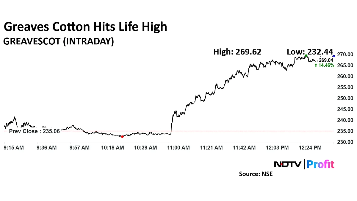 Greaves Cotton Share Price Hits Lifetime High, Outperforms Sector By 14%